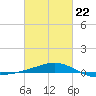 Ship Island tide chart for Sunday, February 22, 2026
