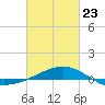 Ship Island tide chart for Monday, February 23, 2026