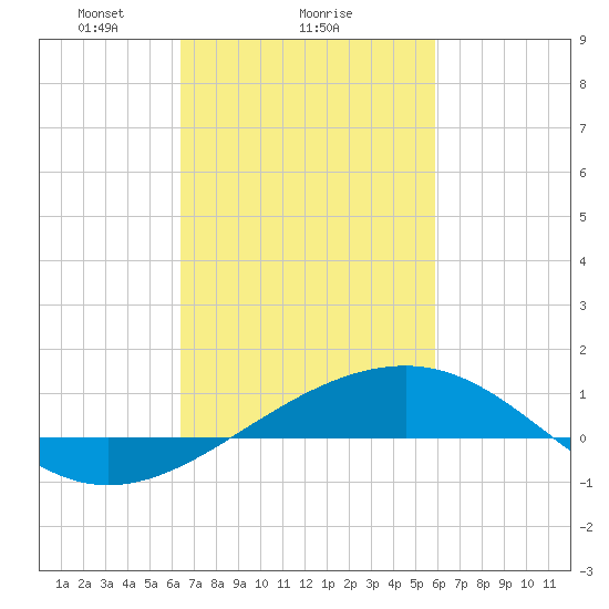 Ship Island tide chart for Wednesday, February 25, 2026