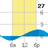 Ship Island tide chart for Friday, February 27, 2026