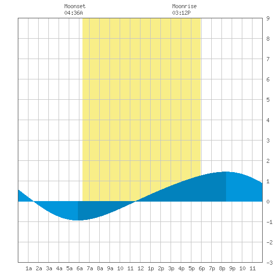 Ship Island tide chart for Saturday, February 28, 2026