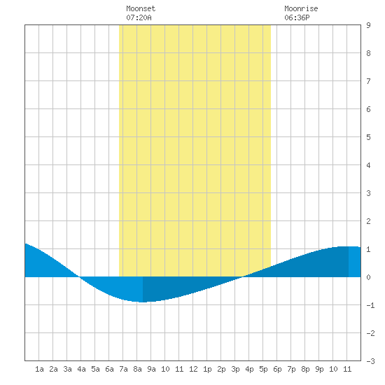 Ship Island tide chart for Monday, February 2, 2026