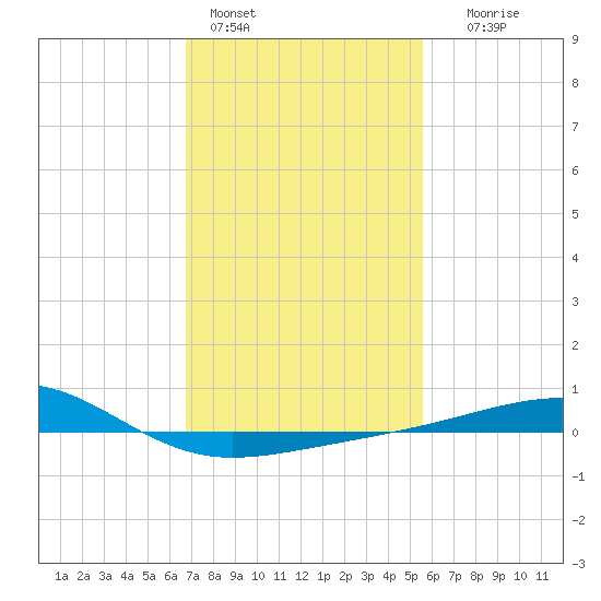 Ship Island tide chart for Tuesday, February 3, 2026