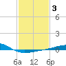 Ship Island tide chart for Tuesday, February 3, 2026