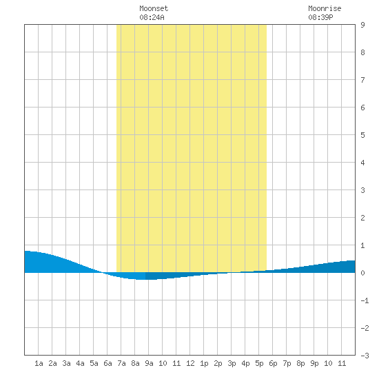 Ship Island tide chart for Wednesday, February 4, 2026