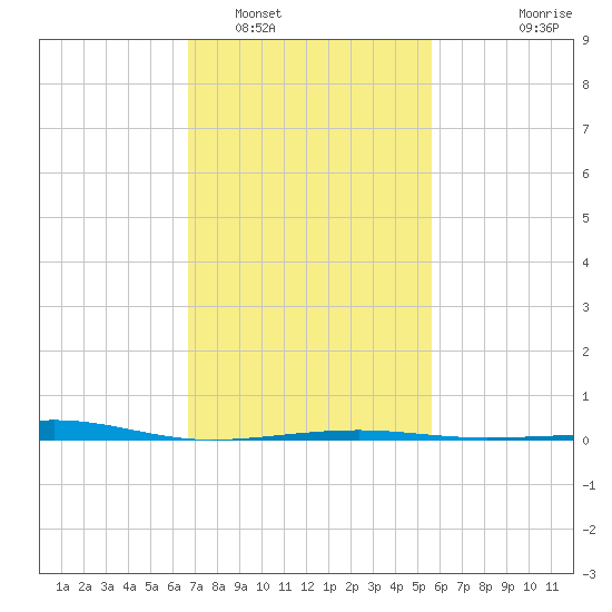 Ship Island tide chart for Thursday, February 5, 2026