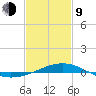 Ship Island tide chart for Monday, February 9, 2026