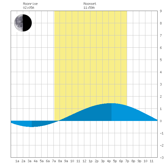 Ship Island tide chart for Wednesday, March 11, 2026