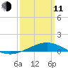 Ship Island tide chart for Wednesday, March 11, 2026