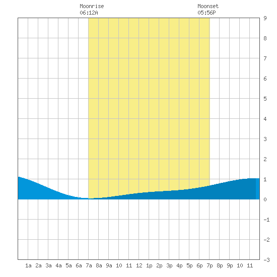 Ship Island tide chart for Tuesday, March 17, 2026