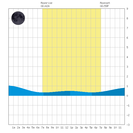 Ship Island tide chart for Wednesday, March 18, 2026