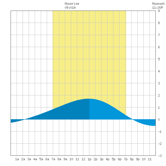 Ship Island tide chart for Sunday, March 22, 2026