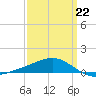 Ship Island tide chart for Sunday, March 22, 2026