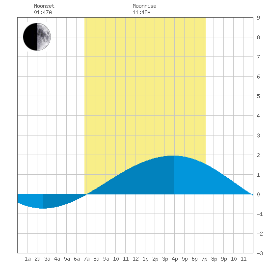 Ship Island tide chart for Wednesday, March 25, 2026