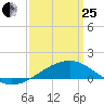 Ship Island tide chart for Wednesday, March 25, 2026