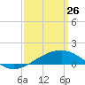 Ship Island tide chart for Thursday, March 26, 2026