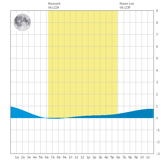Ship Island tide chart for Tuesday, March 3, 2026