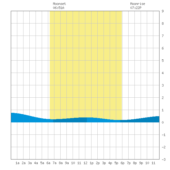 Ship Island tide chart for Wednesday, March 4, 2026