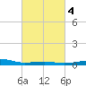 Ship Island tide chart for Wednesday, March 4, 2026