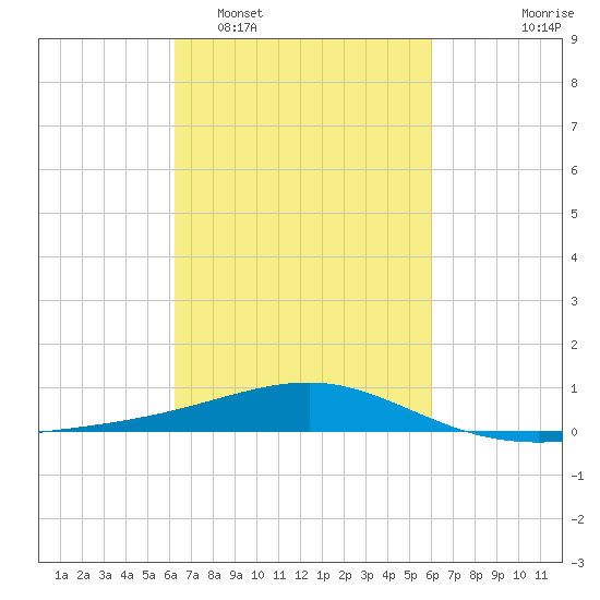 Ship Island tide chart for Saturday, March 7, 2026