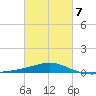 Ship Island tide chart for Saturday, March 7, 2026