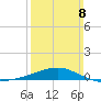 Ship Island tide chart for Sunday, March 8, 2026