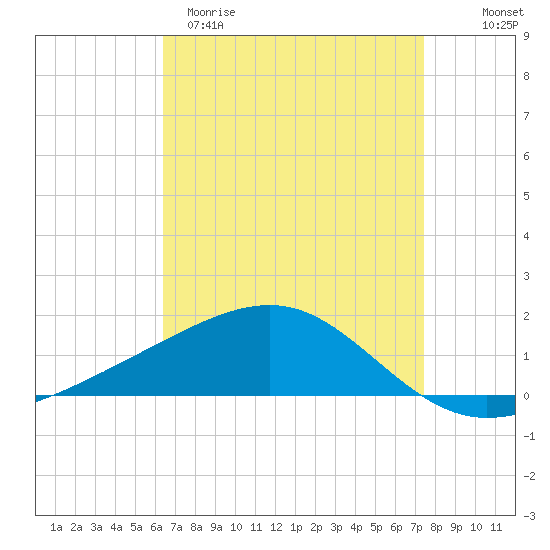 Ship Island tide chart for Sunday, April 19, 2026