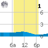 Ship Island tide chart for Wednesday, April 1, 2026