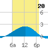 Ship Island tide chart for Monday, April 20, 2026