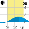 Ship Island tide chart for Thursday, April 23, 2026