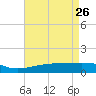 Ship Island tide chart for Sunday, April 26, 2026