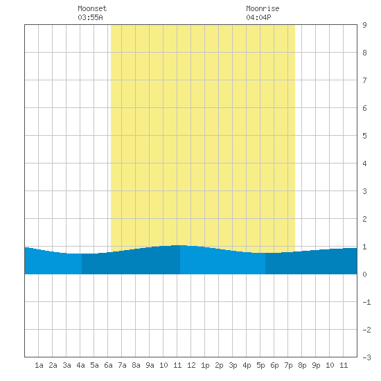Ship Island tide chart for Monday, April 27, 2026