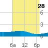 Ship Island tide chart for Tuesday, April 28, 2026