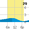 Ship Island tide chart for Wednesday, April 29, 2026