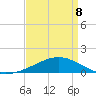 Ship Island tide chart for Wednesday, April 8, 2026