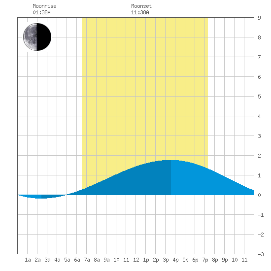 Ship Island tide chart for Thursday, April 9, 2026
