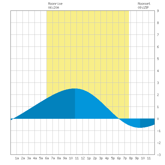 Ship Island tide chart for Sunday, May 17, 2026