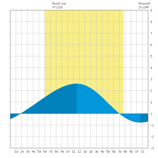 Ship Island tide chart for Monday, May 18, 2026