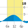 Ship Island tide chart for Monday, May 18, 2026