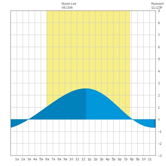 Ship Island tide chart for Tuesday, May 19, 2026