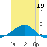 Ship Island tide chart for Tuesday, May 19, 2026
