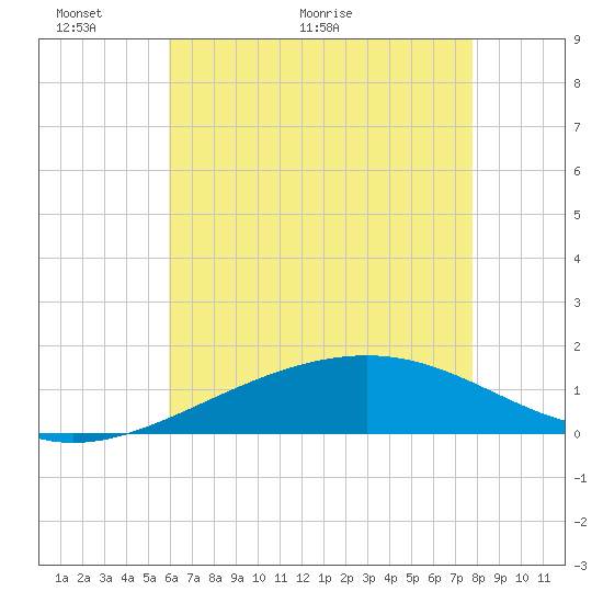 Ship Island tide chart for Friday, May 22, 2026