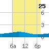 Ship Island tide chart for Monday, May 25, 2026