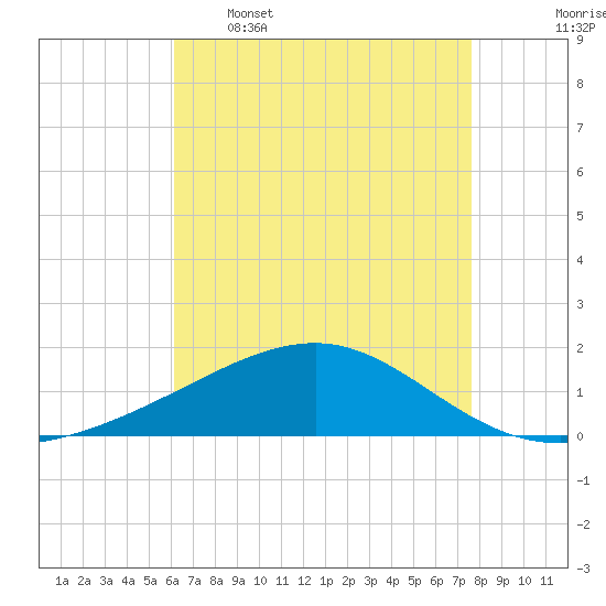 Ship Island tide chart for Tuesday, May 5, 2026
