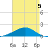 Ship Island tide chart for Tuesday, May 5, 2026