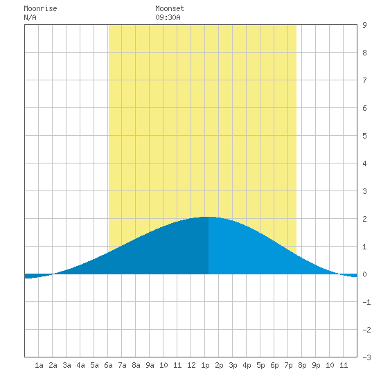 Ship Island tide chart for Wednesday, May 6, 2026