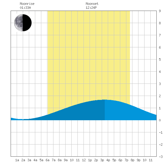 Ship Island tide chart for Saturday, May 9, 2026