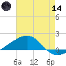 Ship Island tide chart for Sunday, June 14, 2026