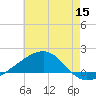 Ship Island tide chart for Monday, June 15, 2026