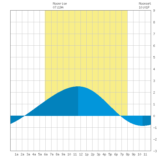 Ship Island tide chart for Tuesday, June 16, 2026